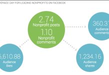 How to Use Social Listening for Your Nonprofit Brand